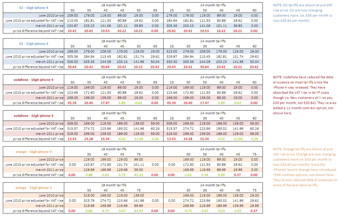 iPhone4 prices - then and now