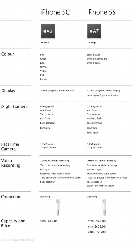 A fabricated 5S/5C data sheet for your enjoyment.