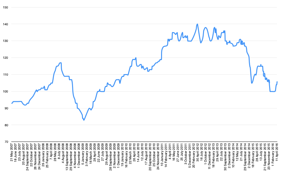 Sheffield petrol prices graph